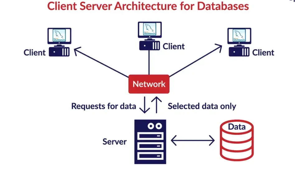 العلاقة بين العميل والخادم في قواعد البيانات، المصدر: https://medium.datadriveninvestor.com/artificial-intelligence-series-part-5-data-analysis-using-sql-7e61bee24b85