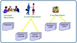 صورة توضيحية من الكتاب: Diagram with three coloured drawings: one of a woman and two men sitting and talking; the second shows a man shaking hands with a woman, both are standing and holding briefcases; the third is of a woman sitting. There are also drawings of labelled files, such as Employees, Checking Accounts and Mortgage Loans.