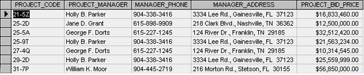 صورة توضيحية من الكتاب: A table listing project codes, names of project managers, phone numbers, addresses and bid prices.