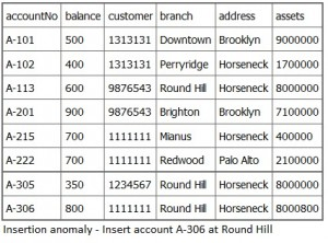 صورة توضيحية من الكتاب: Insertion-Anomaly-Banking-Accounts-300x222