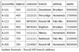 صورة توضيحية من الكتاب: Update-Anomaly-Bank-Accounts-300x198