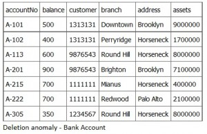 صورة توضيحية من الكتاب: Deletion-anomaly-Bank-Account-300x195