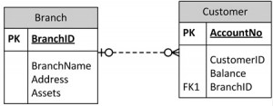 صورة توضيحية من الكتاب: Ch-10-Branch-to-Customer-ERD-300x117