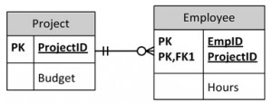 صورة توضيحية من الكتاب: Ch-10-Project-to-Emp-ERD-300x114