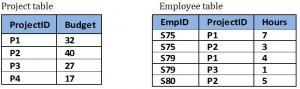 صورة توضيحية من الكتاب: Ch-10-Project-and-Emp-tables-300x89