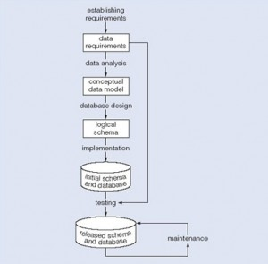 صورة توضيحية من الكتاب: SDLC-Database-300x295