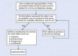 صورة توضيحية من الكتاب: Logical-Design-Steps-300x217