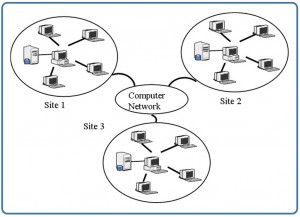 صورة توضيحية من الكتاب: Diagram showing three circles, separately labelled Site 1-3, and each containing several computer monitors and a computer tower. A line connects each of these to a central oval marked Computer Network.