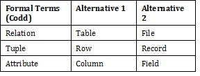 صورة توضيحية من الكتاب: A database table with words.