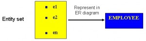 صورة توضيحية من الكتاب: A yellow rectangle with e1, e2 and en inside. There is an arrow from the yellow box to a blue rectangle with the work EMPLOYEE in capitals. Over the arrow are the words Represent in ER diagram. To the far left it says Entity set.