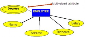 صورة توضيحية من الكتاب: Blue rectangle with the word EMPLOYEE. A line connects this to each of five yellow ovals with these words inside the ovals: Degrees, Name, Address, Birthdate, Salary
