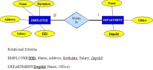 صورة توضيحية من الكتاب: A light blue diamond in the middle connected on either side to a blue rectangle. The rectangle on the left says EMPLOYEE and is connected with a line to five yellow ovals with the words Birthdate, Name, Address, Salary, EID. The diamond is also connected to a blue rectangle on its right with the word DEPARTMENT and that is connected with lines to three yellow ovals with the words Name, Office, DeptID.