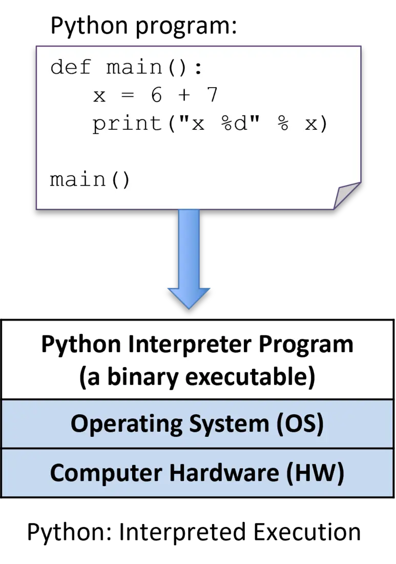 تنفيذ مفسَّر لبرنامج Python.