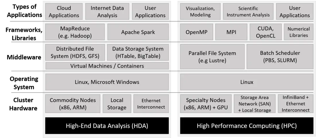 تحليل البيانات الراقية (HDA) مقابل الحوسبة عالية الأداء (HPC).