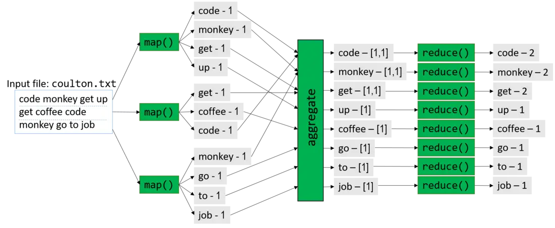 موازاة الأسطر الأولى من أغنية Code Monkey باستخدام إطار MapReduce