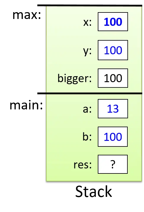 مكدّس به إطاران: main في الأسفل وmax فوقه. ويضمّ إطار مكدّس main ثلاثة متغيّرات: a (11)، وb (7)، وres (غير معرّف في هذه المرحلة). وضمن إطار مكدّس max ثلاثة متغيّرات أيضاً: x (11)، وy (7)، وbigger (11).