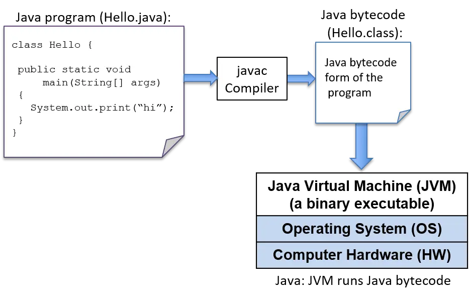 تنفيذ برنامج Java بواسطة JVM.