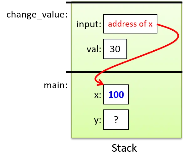 يُخزّن معامل الإدخال في change_value عنوان المتغيّر 'x' في main.