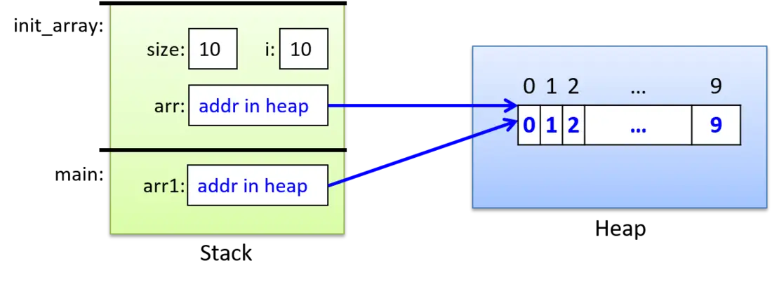 يخزّن كل من arr1 في main والمتغيّر arr في init_array العنوان الأساسي نفسه لكتلة ذاكرة الكومة.