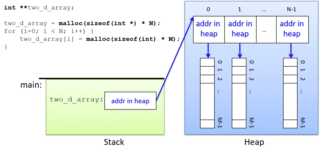 two_d_array متغيّر على المكدّس يشير إلى مصفوفة من المؤشّرات مخصَّصة ديناميكياً. ويشير كل مؤشّر من تلك المؤشّرات إلى مصفوفة أحادية الأبعاد من الأعداد الصحيحة.