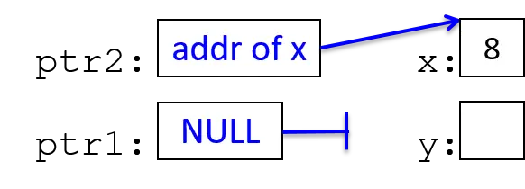 نهيئة x على 8، وptr2 على عنوان x، وتحصل ptr1 على NULL.