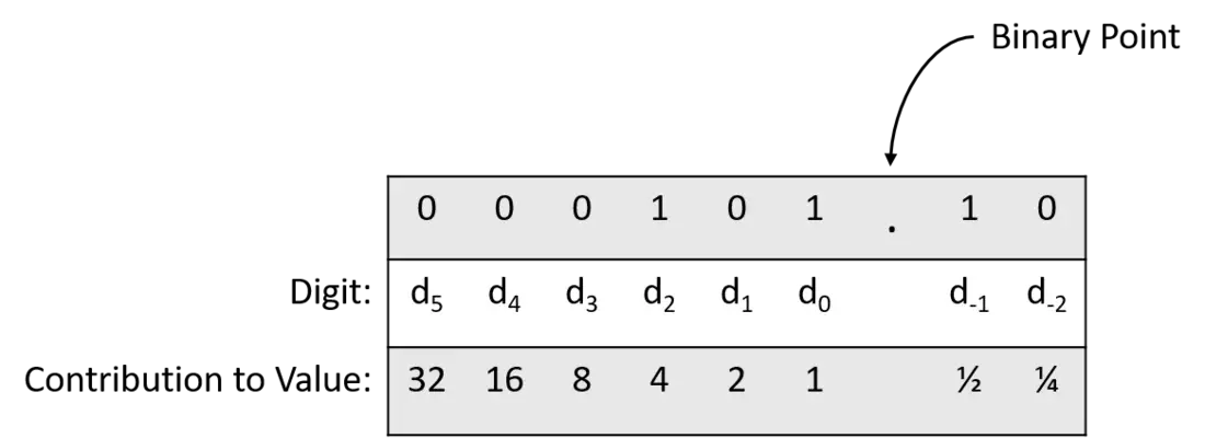 من الأعلى إلى الأدنى تُسمّى الأرقام d5 وd4 وd3 وd2 وd1 وd0 وd-1 وd-2. ويُسهم d-1 بـ0.5 وd-2 بـ0.25 في القيمة.