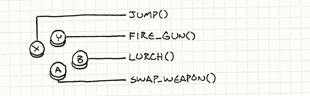 ذراع تحكّم، فيه A مرتبط بـ swapWeapon()، وB مرتبط بـ lurch()، وX مرتبط بـ jump()، وY مرتبط بـ fireGun().