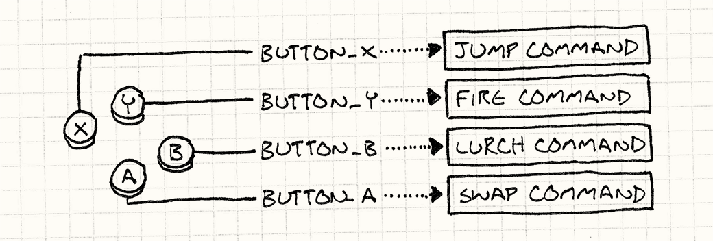 ذراع تحكّم، كل زر فيه مرتبط بمتغيّر «button_» مقابل، يرتبط هذا المتغيّر بدوره بدالة.