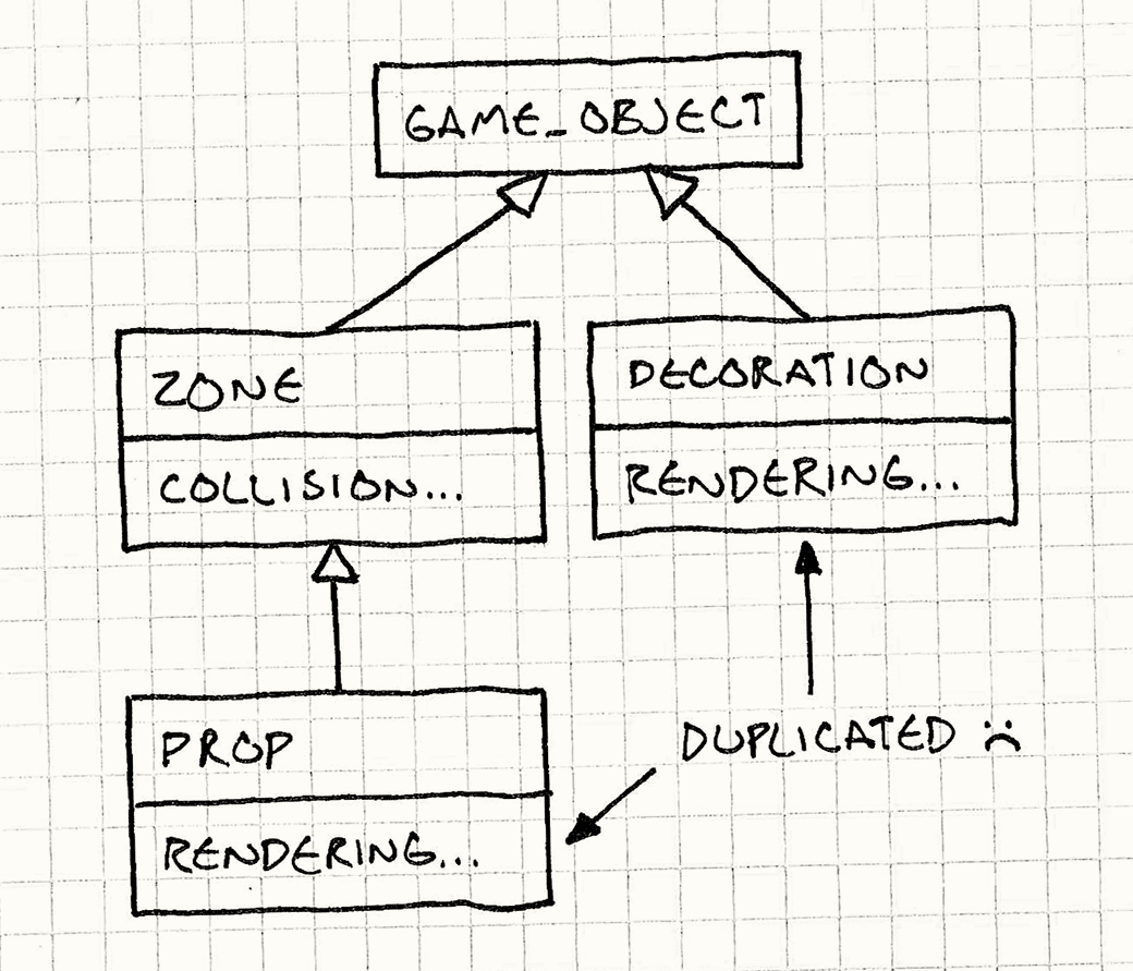مخطط فئات. تحتوي Zone على كود التصادم ويرث من GameObject. ترث Decoration من GameObject أيضًا وتحتوي على كود العرض. يرث Prop من Zone لكنه يكرّر كود العرض.