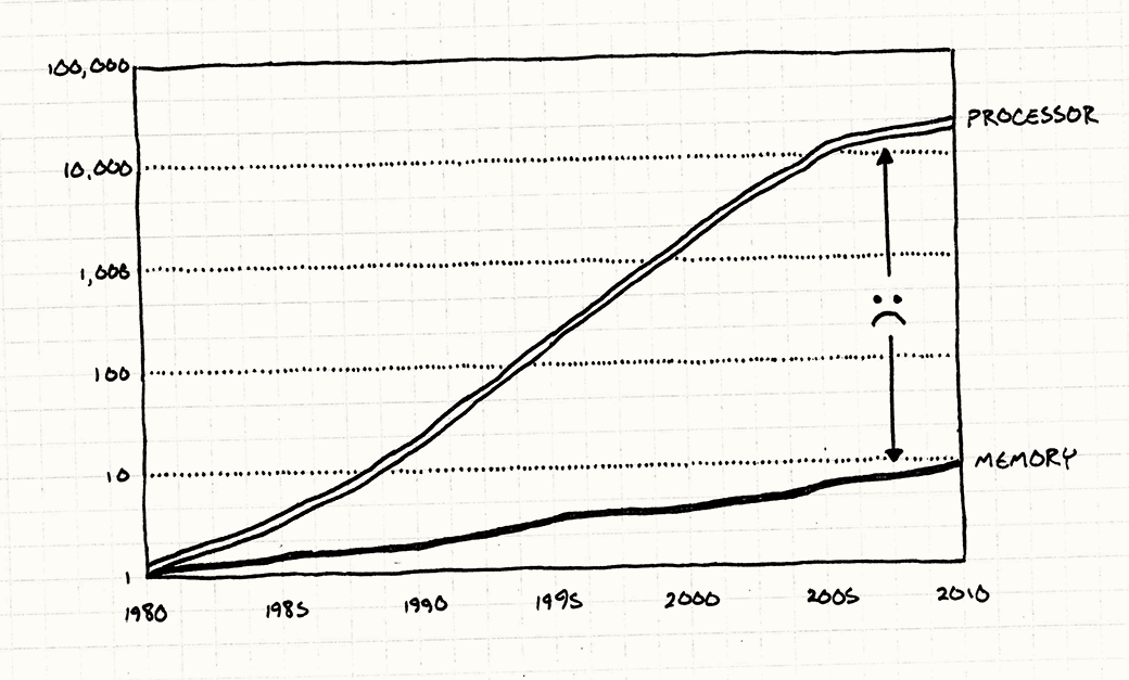رسم بياني يعرض سرعة المعالج وذاكرة RAM من عام 1980 إلى 2010. ترتفع سرعة المعالج بسرعة، بينما تتخلف سرعة RAM خلفها.