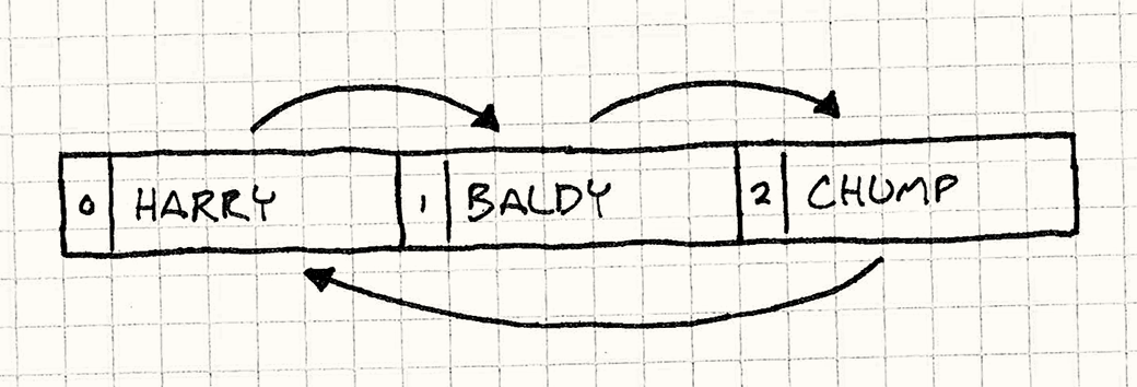 مربّعات لـ Harry ثم Baldy ثم Chump بترتيبها. سهم من Harry يشير إلى Baldy، وسهم من Baldy يشير إلى Chump، وسهم من Chump يعود إلى Harry.