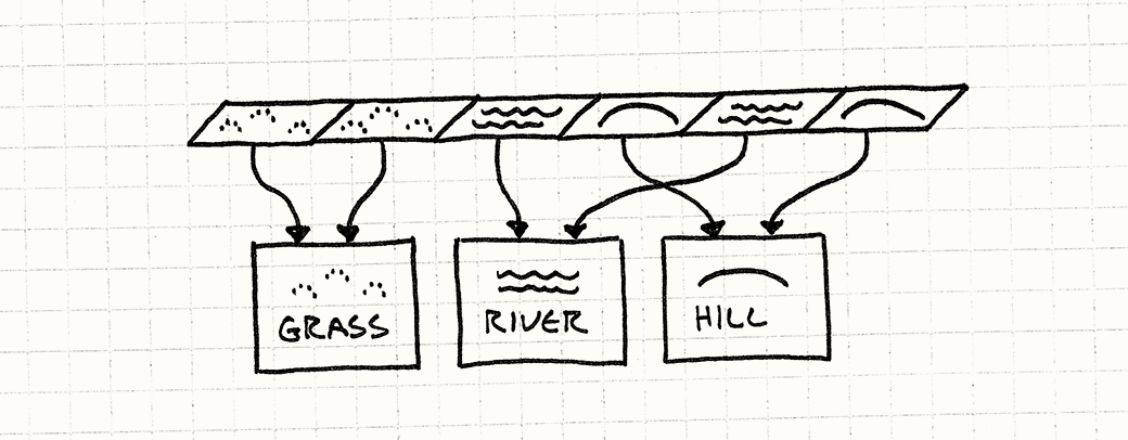 صف من البلاطات. كل بلاطة تشير إلى كائن مشترك من نوع Grass أو River أو Hill.