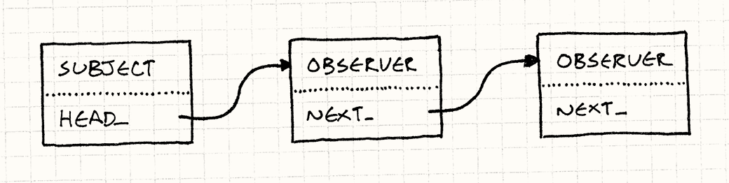 قائمة موصولة من Observers. لكل منها حقل next_ يشير إلى التالي. ولدى Subject حقل head_ يشير إلى أول Observer.