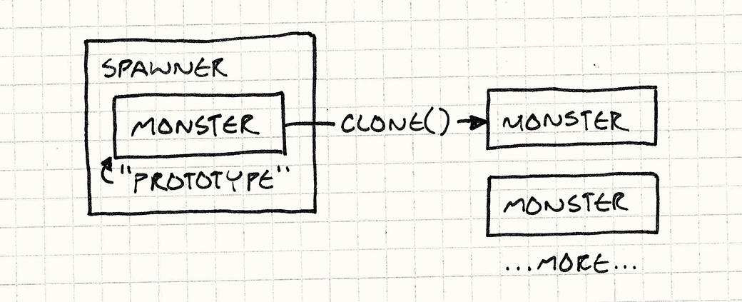 يحتوي Spawner على حقل prototype يشير إلى Monster. يستدعي clone() على النموذج الأولي (prototype) لإنشاء وحوش جديدة.