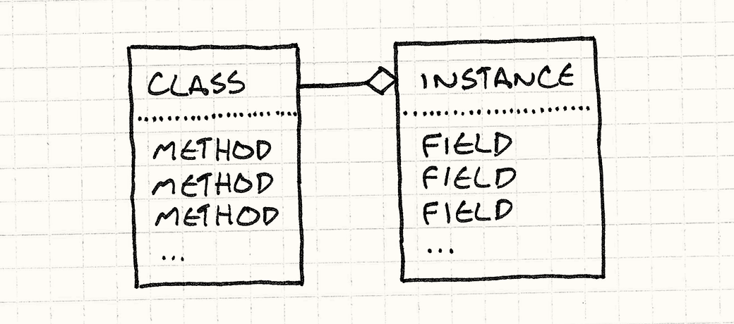 تحوي Class قائمة من Methods. وتحوي Instance قائمة من Fields ومرجعًا إلى فئتها Class.