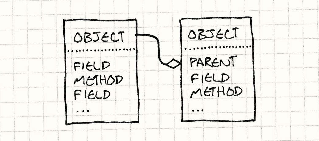 يحوي Object حقولًا (Fields) وطرقًا (Methods) ومرجعًا إلى كائن آخر تفوّض إليه.