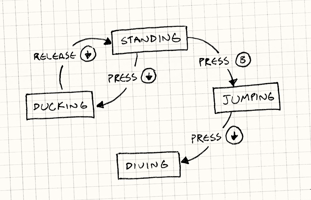 مخطط تدفّق يحوي مربّعات لـ Standing وJumping وDiving وDucking. أسهم ضغط الأزرار وإفلاتها تربط بعض المربّعات.