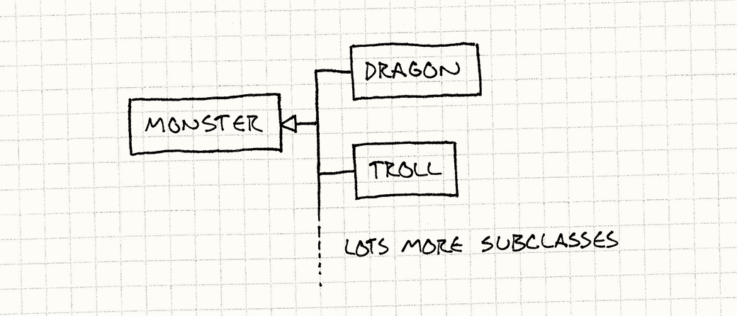 فئة أساسية Monster بها فئات مشتقّة لـ Dragon وTroll وغيرها.