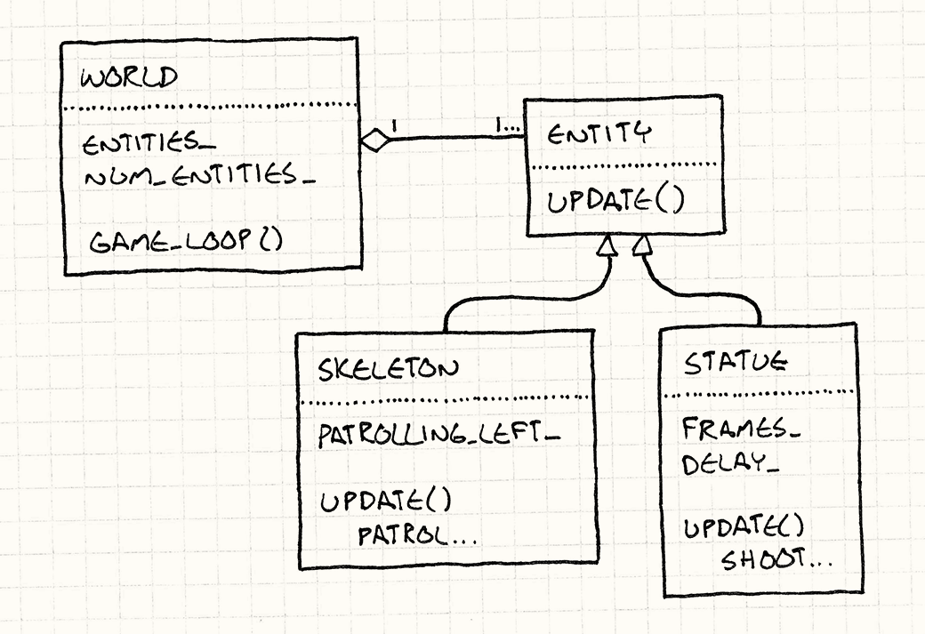 مخطط UML. يحوي World مجموعة من Entities، لكل منها طريقة update(). يرث Skeleton وStatue معًا من Entity.