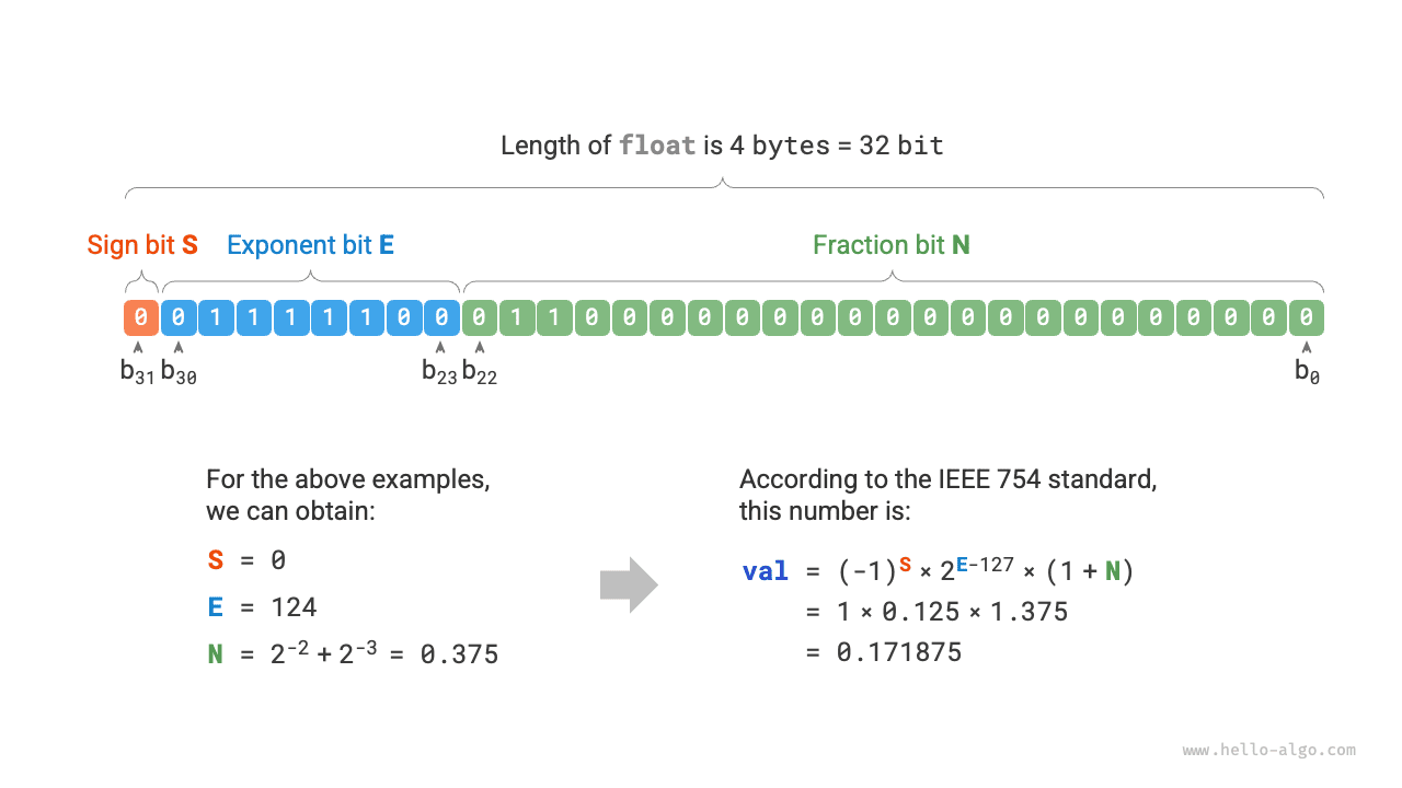 مثال حسابي على float وفق معيار IEEE 754