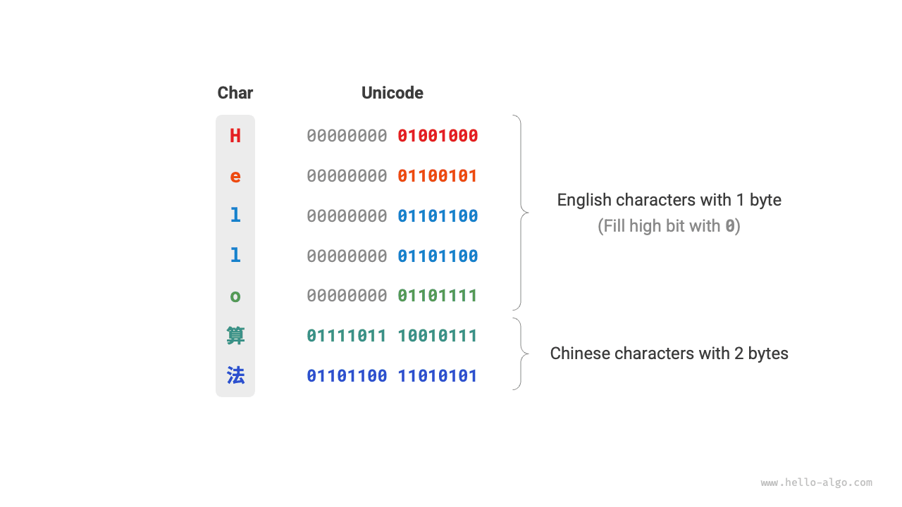 مثال على ترميز Unicode