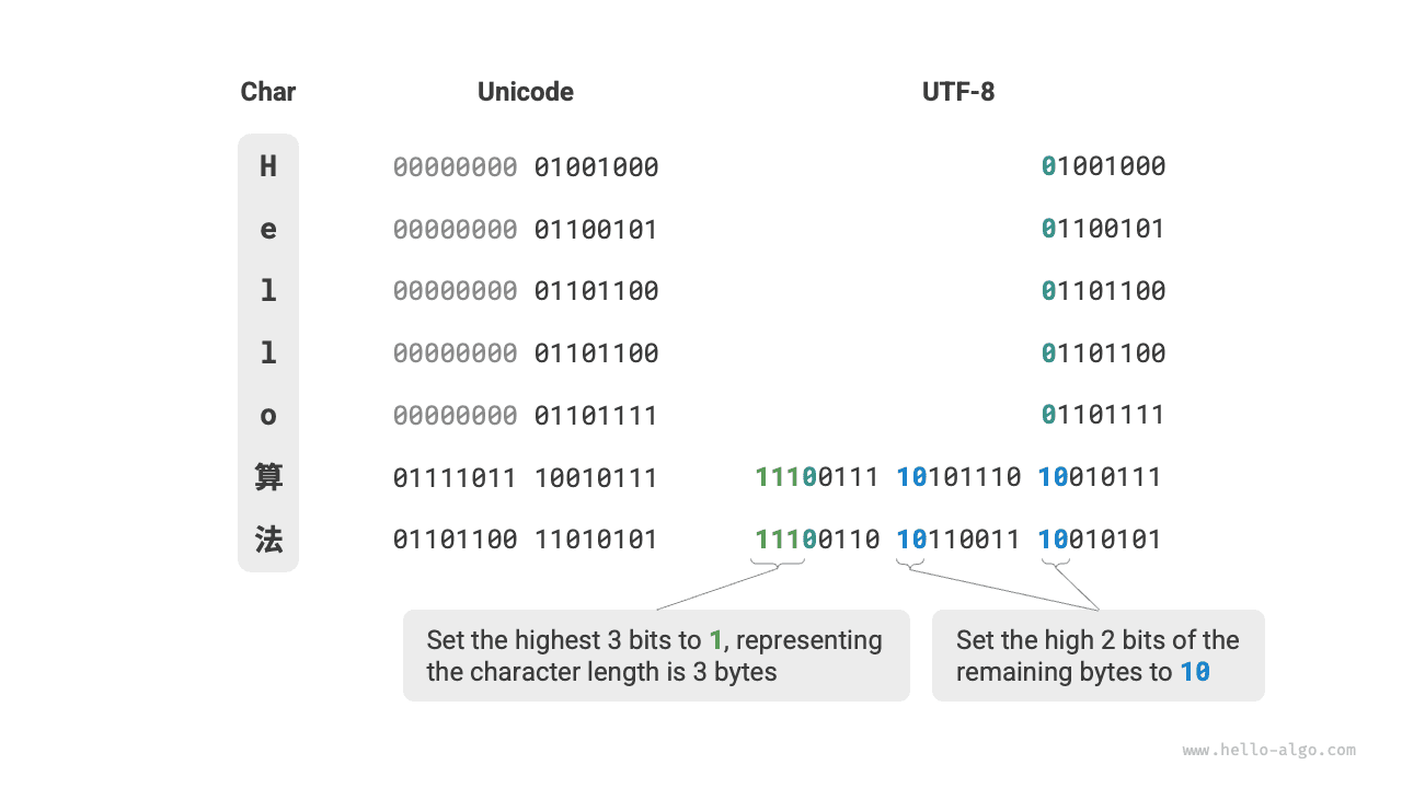 مثال على ترميز UTF-8