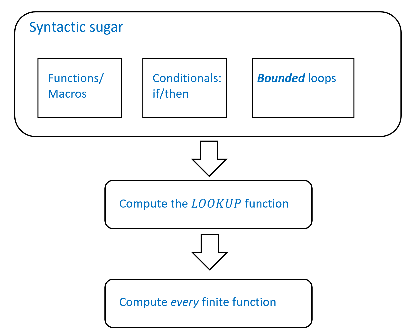 ملخّص نتائج هذا الفصل. في secsyntacticsugar نقدّم عدّة أدوات تحويل «سكر نحوي» تبيّن كيف يمكن تنفيذ سمات مثل الدوال المعرَّفة من المُبرمِج (programmer-defined functions) والجمل الشرطية (conditional statements) في NAND-CIRC. نستعمل هذه الأدوات في seclookupfunc لنقدّم برنامج NAND-CIRC (أو بدلًا من ذلك دائرة منطقية) يحسب دالة . ثم نبني على هذه النتيجة لنبيّن في seccomputeallfunctions أن برامج NAND-CIRC (أو ما يماثلها من دوائر منطقية) تستطيع حساب كل دالة متناهية. ويُعرض برهان بديل مباشر للنتيجة نفسها في seccomputalternative.