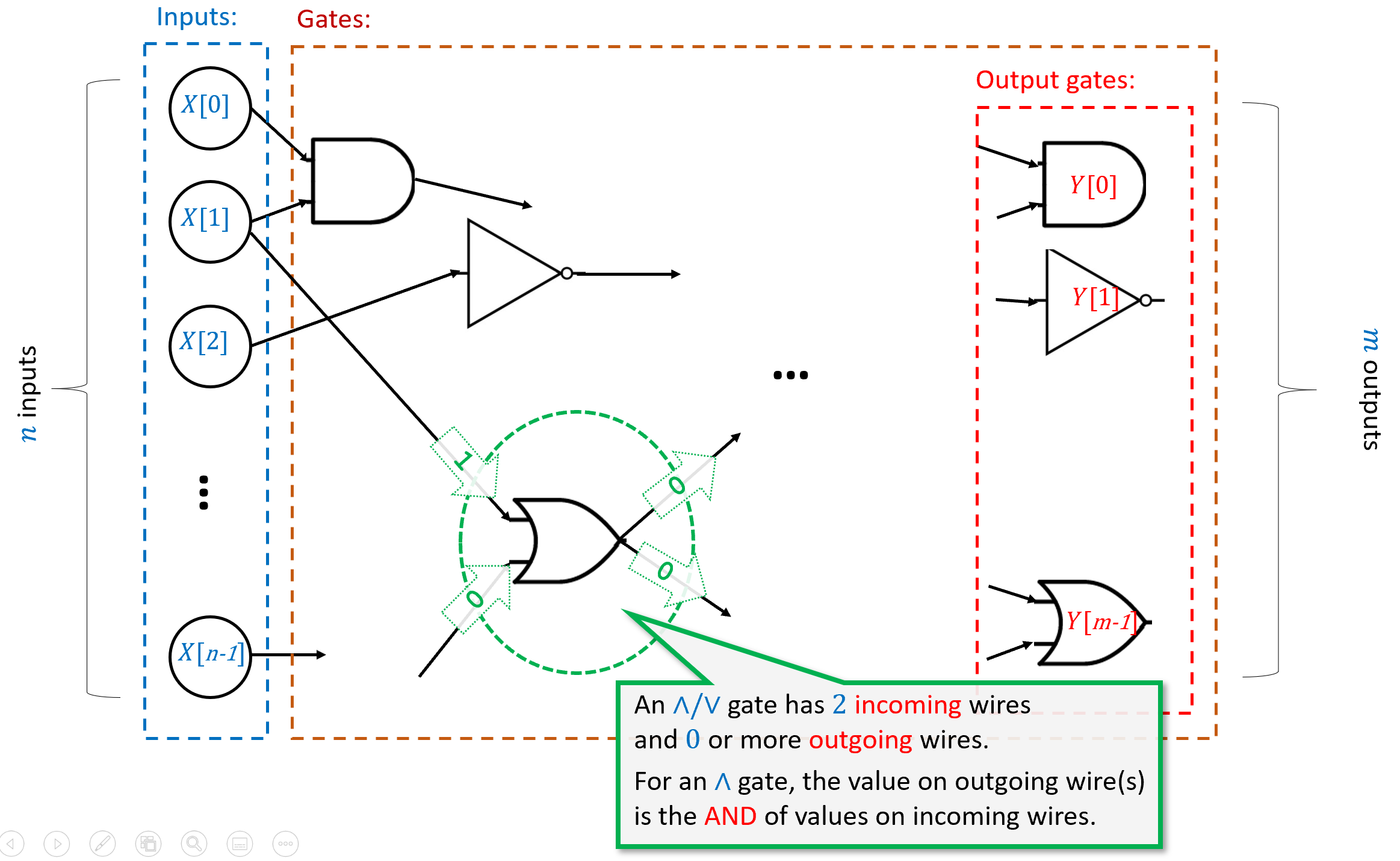 الدائرة المنطقية (Boolean Circuit) هي رسم بياني موجَّه غير دوري (DAG) مُوسَم. ولديها  رأس مُدخل، تُعلَّم بـ ,,  ولا حواف داخلية لها، وبقية الرؤوس هي بوابات. ولبوابات AND و_OR_ و_NOT_ على التوالي حافتان داخليتان، وحافتان داخليتان، وحافة داخلية واحدة. وإذا كان للدائرة  مُخرجات، فإن  من البوابات تُعرف بـ_المُخرجات_ وتُعلَّم بـ ,,. وحين نُقيّم دائرة  على مُدخل ، نبدأ بتعيين قيمة رؤوس المُدخلات إلى  ثم ننشر القيم، فنُسند إلى كل بوابة  نتيجة تطبيق عملية  على قيم جيران  الداخلة. ومُخرج الدائرة هو القيمة المُسندة إلى بوابات الخرج.