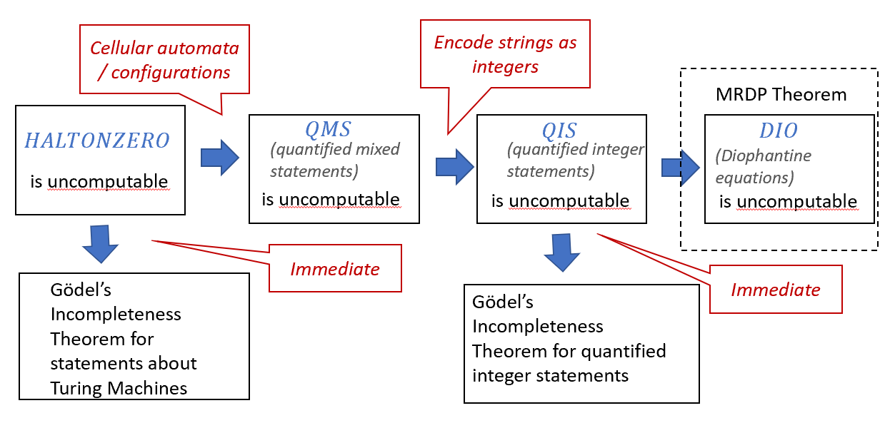 مخطّطٌ لنتائج هذا الفصل. إحدى صيغ مبرهنة عدم اكتمال غودل (Gödel's Incompleteness Theorem) نتيجةٌ مباشرةٌ لعدم قابلية حساب مسألة التوقّف. وللحصول على المبرهنة كما صُغِيت أوّلًا (فيما يخصّ الجمل حول الأعداد الصحيحة) نُثبت أوّلًا أنّ مسألة — أي تحديد صحة الجمل المُكمَّلة التي تجمع بين الأعداد الصحيحة والنصوص — غير قابلة للحساب. ونفعل ذلك باستعمال مفهوم تكوينات آلات تورينج، لكنّ هناك مناهجَ بديلةً لذلك أيضًا، انظر alternativeproofs.