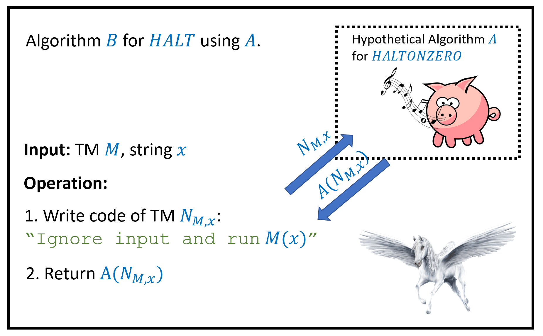لِإثبات haltonzero-thm، نُظهر أنّ غير قابلة للحساب عبر إعطاء اختزال (reduction) من مهمة حساب إلى مهمة حساب . وهذا يُظهر أنّه لو وُجد خوارزمية افتراضية تحسب ، لَوُجد خوارزمية تحسب ، وهو ما يتعارض مع halt-thm. وبما أنّ أيًّا من و غير موجودين فعليًا، فهذا مثالٌ على استلزامٍ من النمط «لو أمكن للخنازير أن تزقزق لَأمكن للخيول أن تطير».