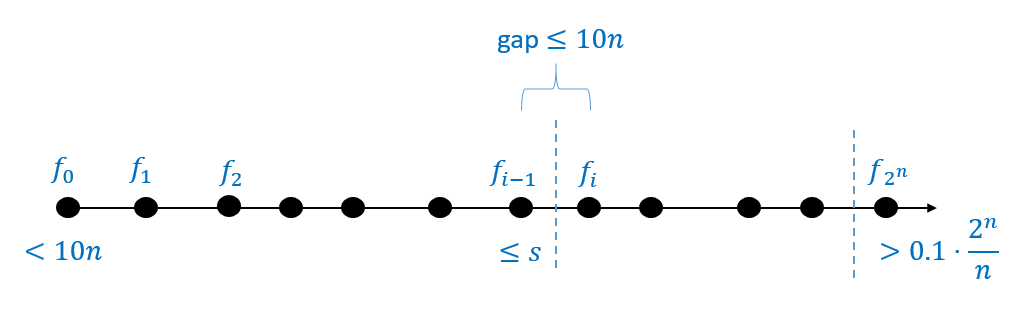 نُثبت sizehiearchythm بتقديم قائمة من الدوال بحيث هي الدالة الصفرية كلّها، و دالةٌ (مُستخرجة من counting-lb) خارج ، وتختلف و عن بعضهما على مدخلٍ واحدٍ على الأكثر. ويمكننا إثبات أنّ عدد البوابات اللازمة لحساب لا يزيد عن عدد البوابات اللازمة لحساب بمقدار على الأكثر لكلّ ؛ وبالتالي، إذا اخترتَ أصغر عددٍ بحيث ، فإنّ .