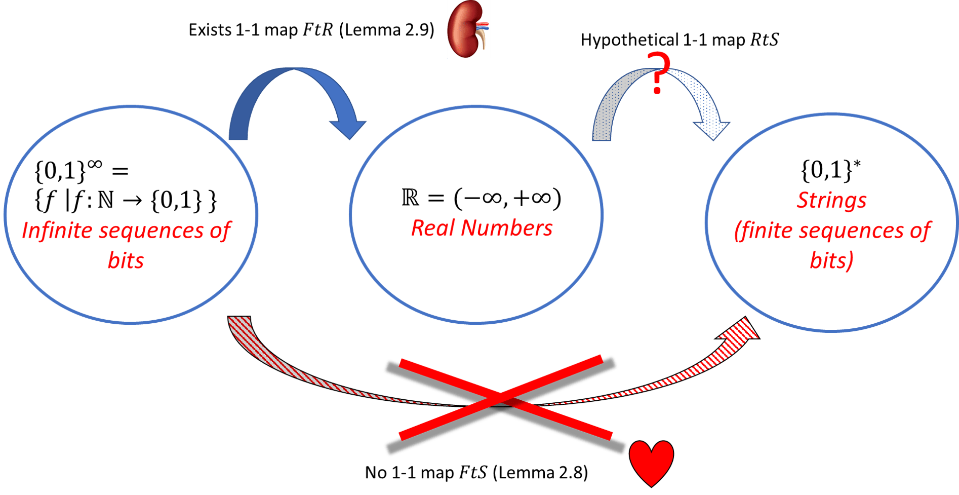 نُثبت cantorthm بجمع sequencestostrings وsequencestoreals. وتُظهر sequencestoreals، التي تستعمل أدوات التفاضل والتكامل القياسية، وجود تطبيقٍ واحد-لواحد  من المجموعة  إلى الأعداد الحقيقية. ولو وُجد تطبيقٌ واحد-لواحد افتراضي ، لجمَعنا بينهما للحصول على تطبيقٍ واحد-لواحد . لكنّ هذا يتعارض مع sequencestostrings — أيّ قلب البرهان — التي تُستبعد وجود مثل هذا التطبيق.