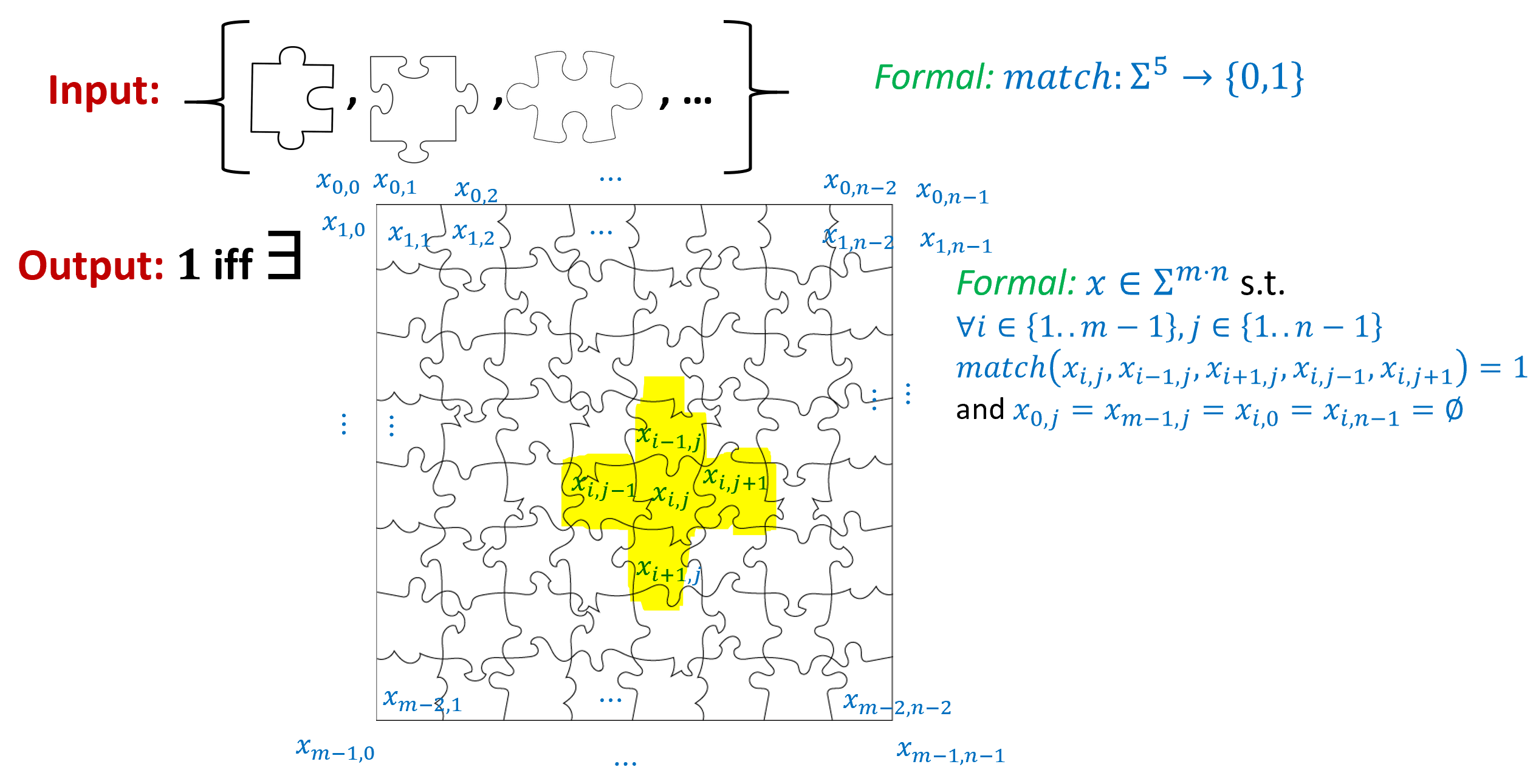 في مشكلة الألغاز (puzzle problem)، يمكن اعتبار المدخل مجموعةً محدودة من أنواع قطع الألغاز، والهدف هو معرفة ما إذا كان بالإمكان ترتيب قطعٍ من هذه الأنواع في مستطيل. ونُنمذج المدخل رسميًا كزوجٍ من الدالتين بحيث (وما يكافئه ) إذا كانت القطعتان متوافقين حين تُوضَعان في موضعيهما المحدَّدين. ونفترض أنّ تحوي رمزًا خاصًّا يقابل غياب القطعة، ويُنمذج ترتيب قطع الألغاز في مستطيل بنصٍّ تكون فيه «الإحداثيات الخارجية» ، ويتحقّق أنّ لكلّ تحقّق و.