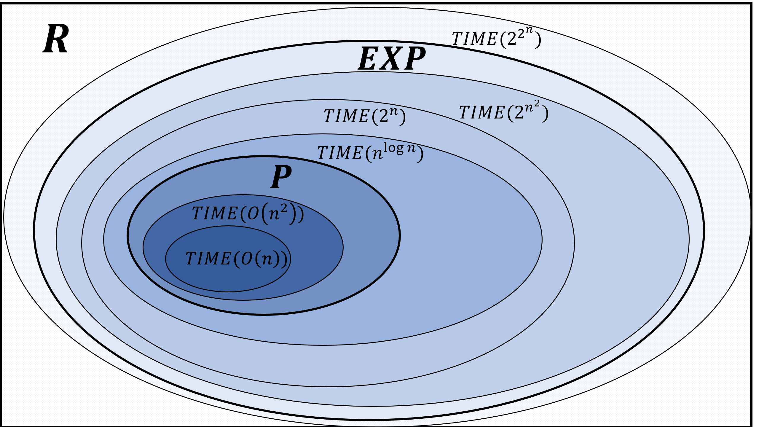 تنصّ مبرهنة التسلسل الزمني (time-hierarchy-thm) على أنّ كلّ هذه الأصناف متمايزة.